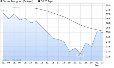 Suncor Energy AKTIE 